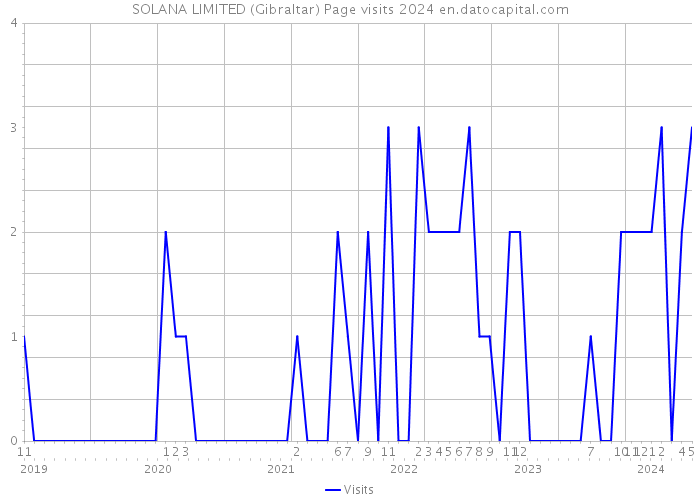 SOLANA LIMITED (Gibraltar) Page visits 2024 
