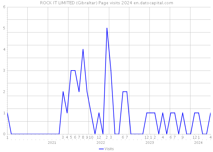 ROCK IT LIMITED (Gibraltar) Page visits 2024 