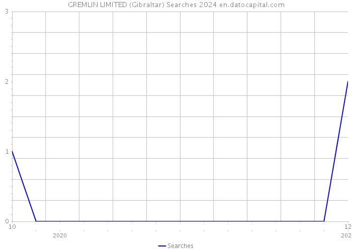 GREMLIN LIMITED (Gibraltar) Searches 2024 