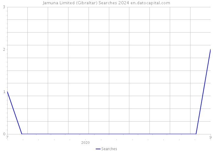 Jamuna Limited (Gibraltar) Searches 2024 