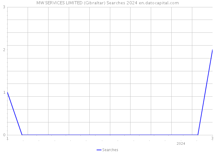 MW SERVICES LIMITED (Gibraltar) Searches 2024 