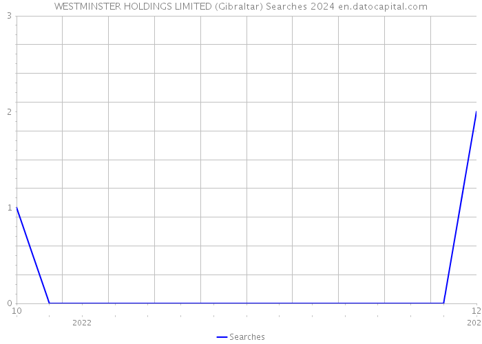WESTMINSTER HOLDINGS LIMITED (Gibraltar) Searches 2024 