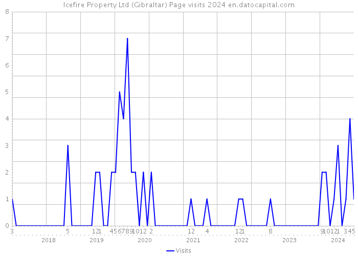 Icefire Property Ltd (Gibraltar) Page visits 2024 