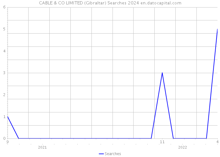 CABLE & CO LIMITED (Gibraltar) Searches 2024 