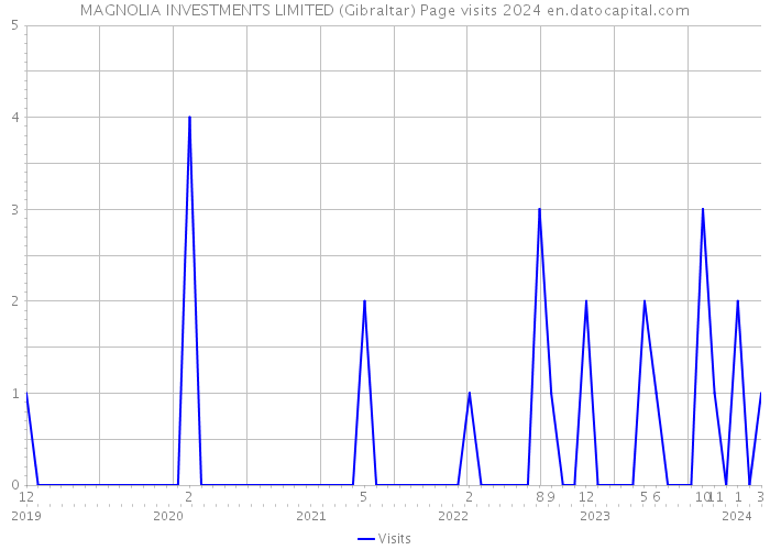 MAGNOLIA INVESTMENTS LIMITED (Gibraltar) Page visits 2024 