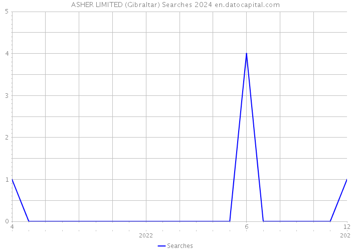 ASHER LIMITED (Gibraltar) Searches 2024 
