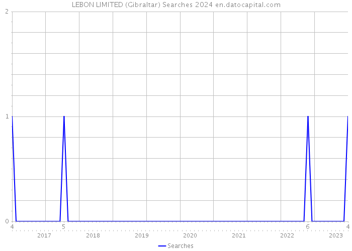 LEBON LIMITED (Gibraltar) Searches 2024 