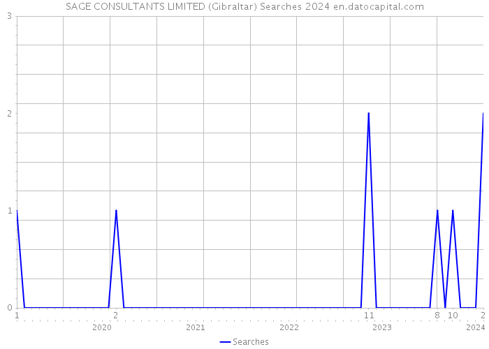 SAGE CONSULTANTS LIMITED (Gibraltar) Searches 2024 