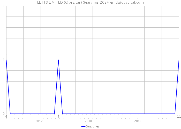 LETTS LIMITED (Gibraltar) Searches 2024 