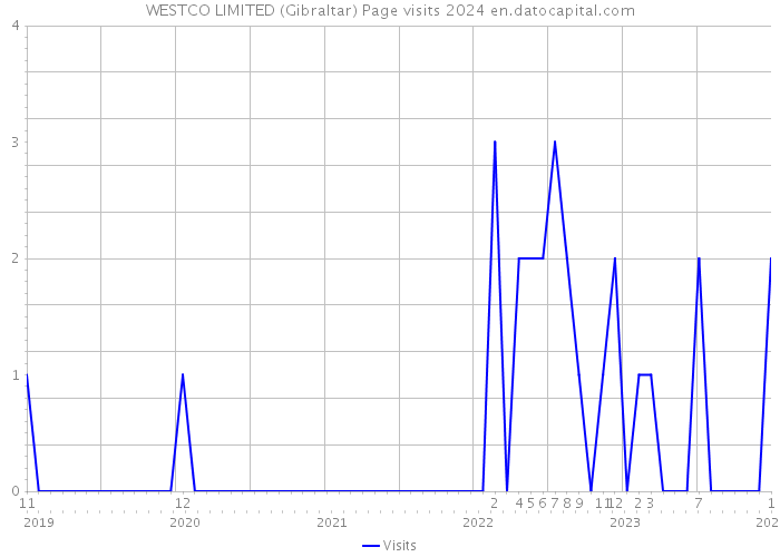 WESTCO LIMITED (Gibraltar) Page visits 2024 