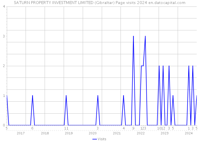 SATURN PROPERTY INVESTMENT LIMITED (Gibraltar) Page visits 2024 