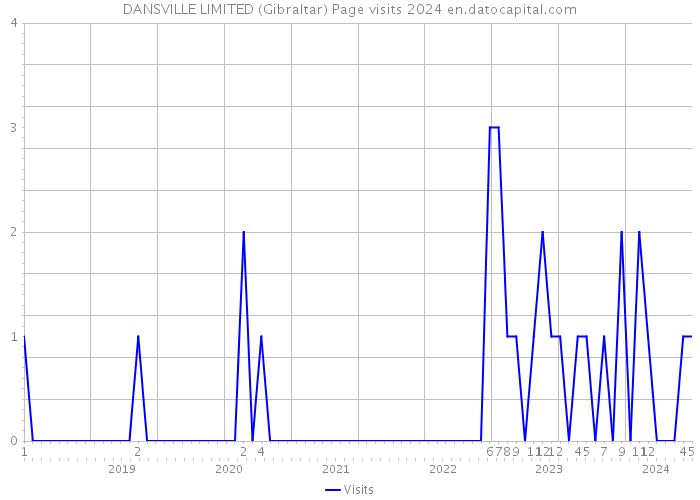 DANSVILLE LIMITED (Gibraltar) Page visits 2024 