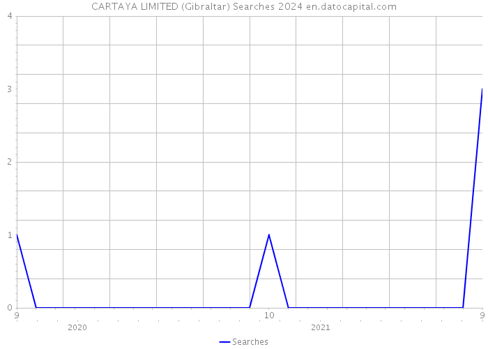 CARTAYA LIMITED (Gibraltar) Searches 2024 