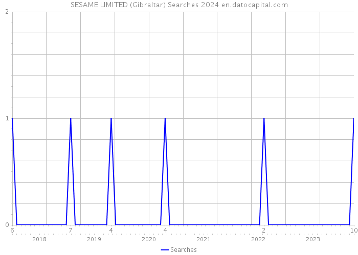 SESAME LIMITED (Gibraltar) Searches 2024 