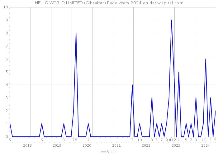 HELLO WORLD LIMITED (Gibraltar) Page visits 2024 