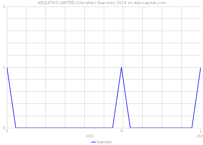 AEQUITAS LIMITED (Gibraltar) Searches 2024 