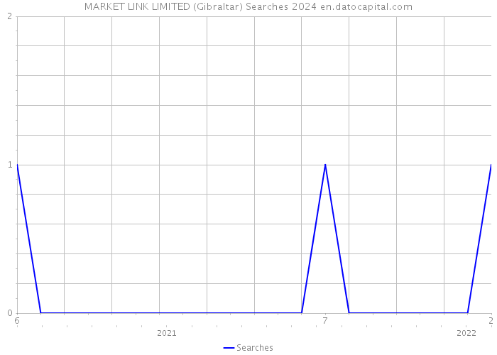 MARKET LINK LIMITED (Gibraltar) Searches 2024 
