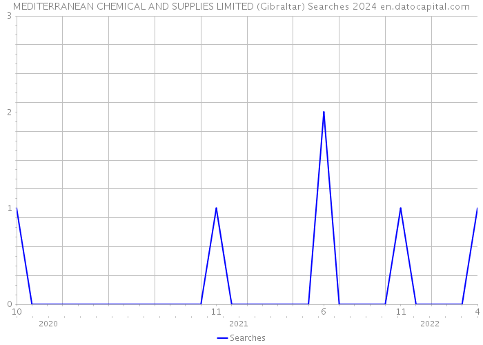 MEDITERRANEAN CHEMICAL AND SUPPLIES LIMITED (Gibraltar) Searches 2024 