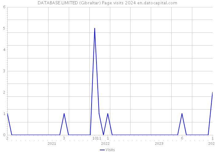 DATABASE LIMITED (Gibraltar) Page visits 2024 
