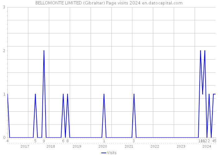 BELLOMONTE LIMITED (Gibraltar) Page visits 2024 