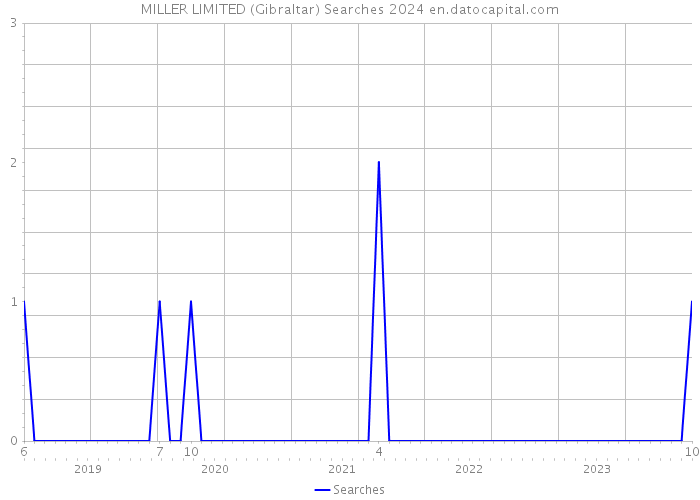 MILLER LIMITED (Gibraltar) Searches 2024 