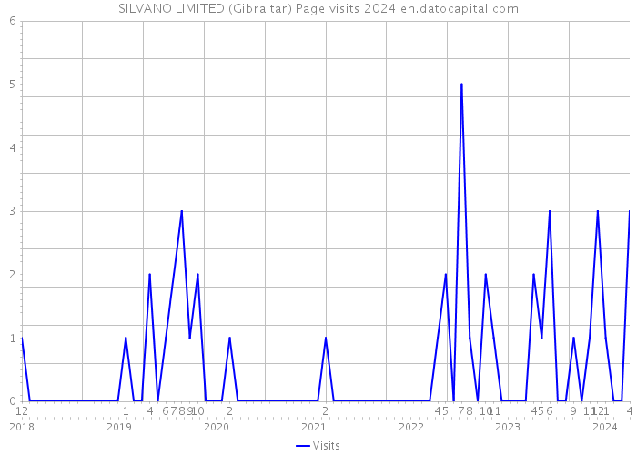 SILVANO LIMITED (Gibraltar) Page visits 2024 