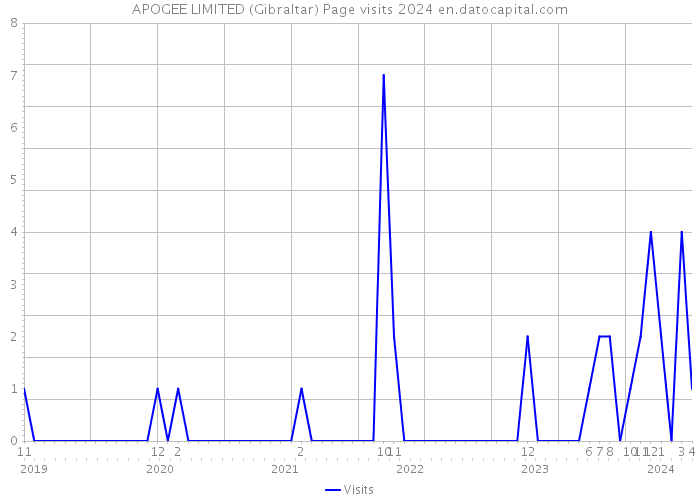 APOGEE LIMITED (Gibraltar) Page visits 2024 