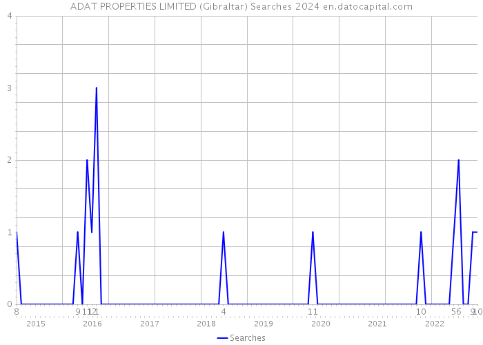 ADAT PROPERTIES LIMITED (Gibraltar) Searches 2024 