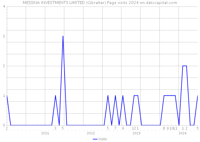 MESSINA INVESTMENTS LIMITED (Gibraltar) Page visits 2024 