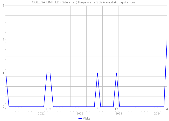 COLEGA LIMITED (Gibraltar) Page visits 2024 