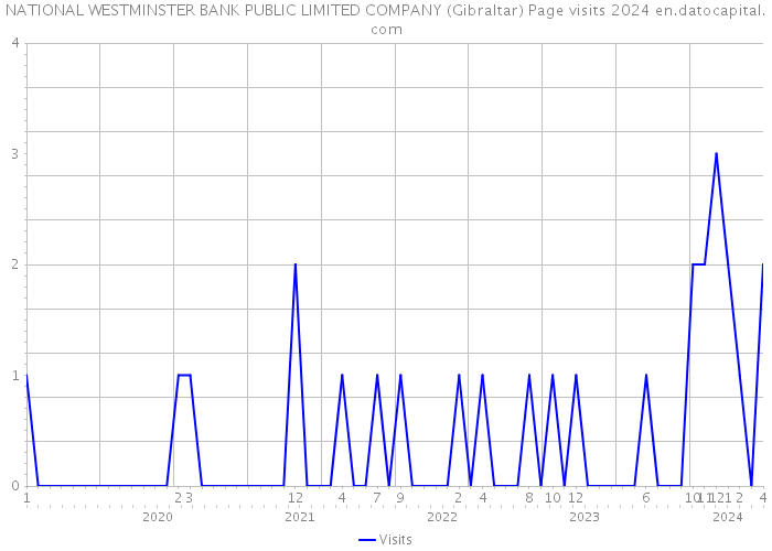 NATIONAL WESTMINSTER BANK PUBLIC LIMITED COMPANY (Gibraltar) Page visits 2024 