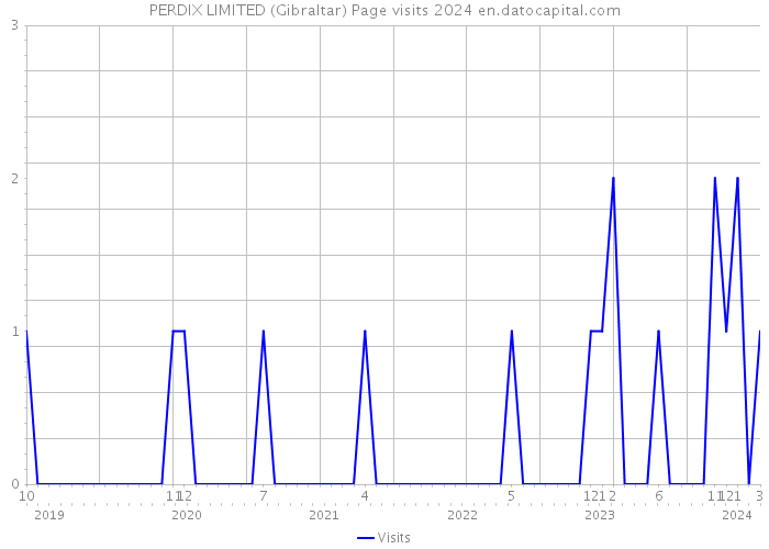 PERDIX LIMITED (Gibraltar) Page visits 2024 