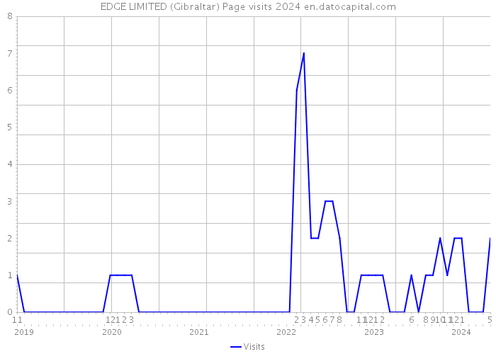 EDGE LIMITED (Gibraltar) Page visits 2024 
