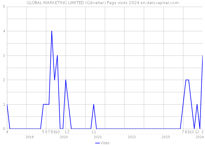 GLOBAL MARKETING LIMITED (Gibraltar) Page visits 2024 