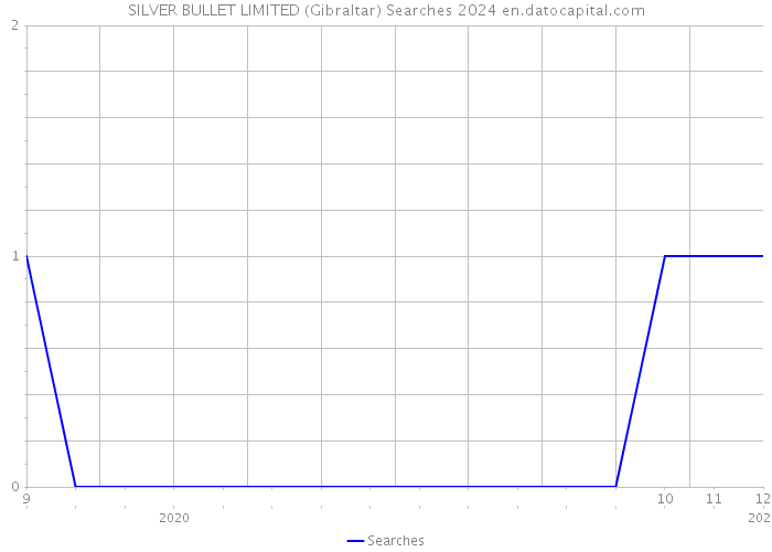 SILVER BULLET LIMITED (Gibraltar) Searches 2024 