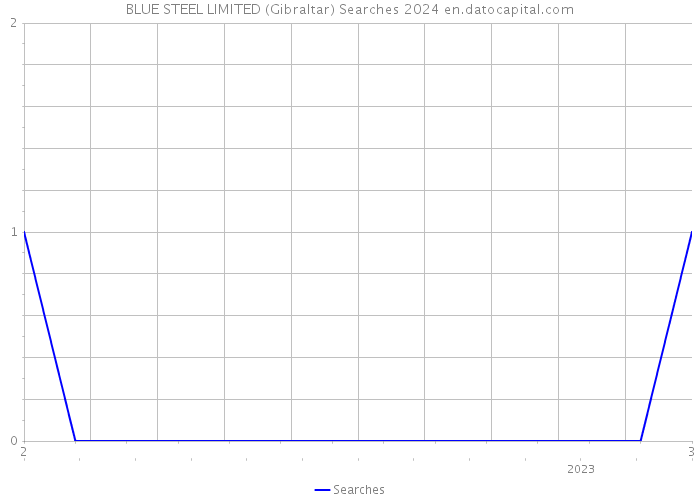 BLUE STEEL LIMITED (Gibraltar) Searches 2024 
