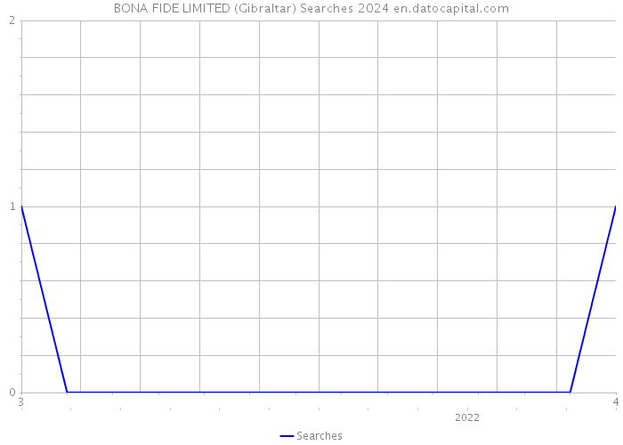BONA FIDE LIMITED (Gibraltar) Searches 2024 