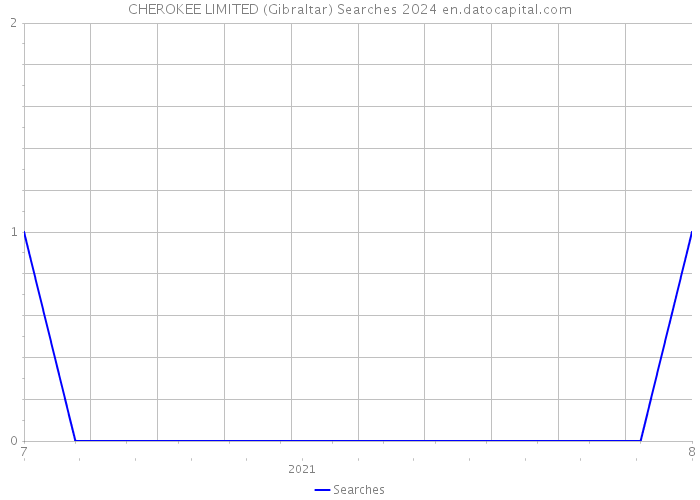 CHEROKEE LIMITED (Gibraltar) Searches 2024 