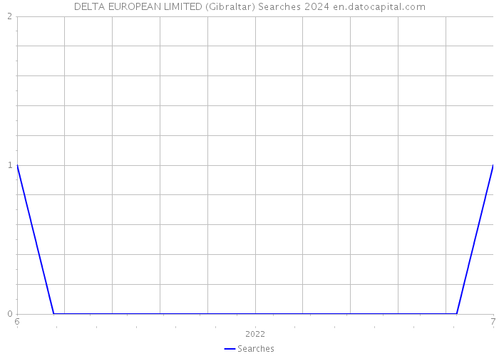 DELTA EUROPEAN LIMITED (Gibraltar) Searches 2024 