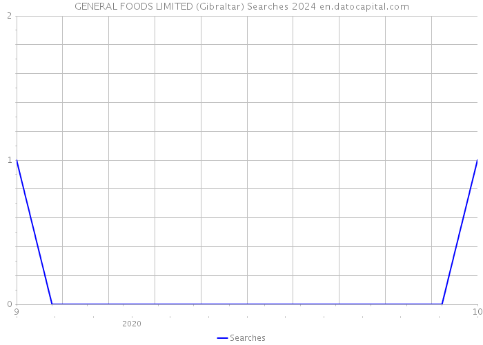 GENERAL FOODS LIMITED (Gibraltar) Searches 2024 