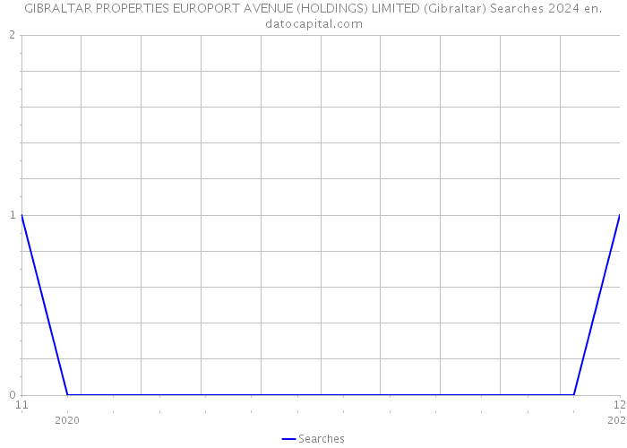 GIBRALTAR PROPERTIES EUROPORT AVENUE (HOLDINGS) LIMITED (Gibraltar) Searches 2024 