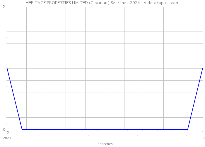HERITAGE PROPERTIES LIMITED (Gibraltar) Searches 2024 
