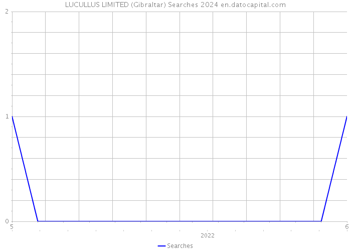 LUCULLUS LIMITED (Gibraltar) Searches 2024 