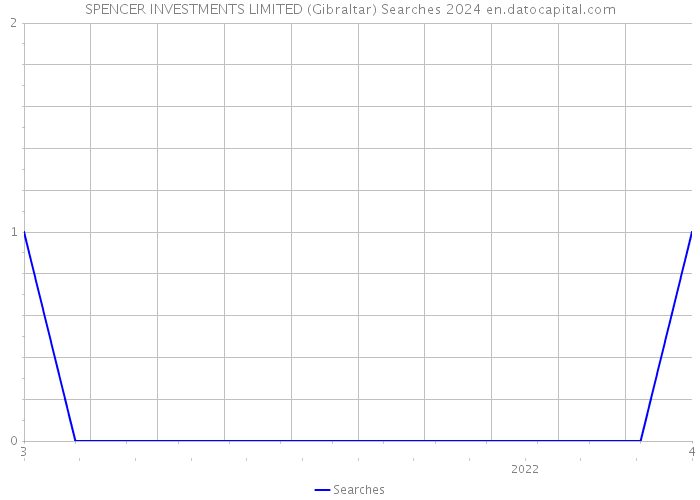 SPENCER INVESTMENTS LIMITED (Gibraltar) Searches 2024 