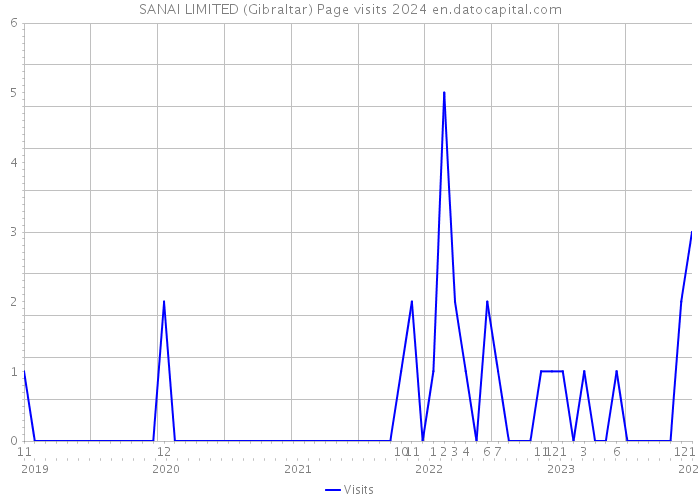 SANAI LIMITED (Gibraltar) Page visits 2024 