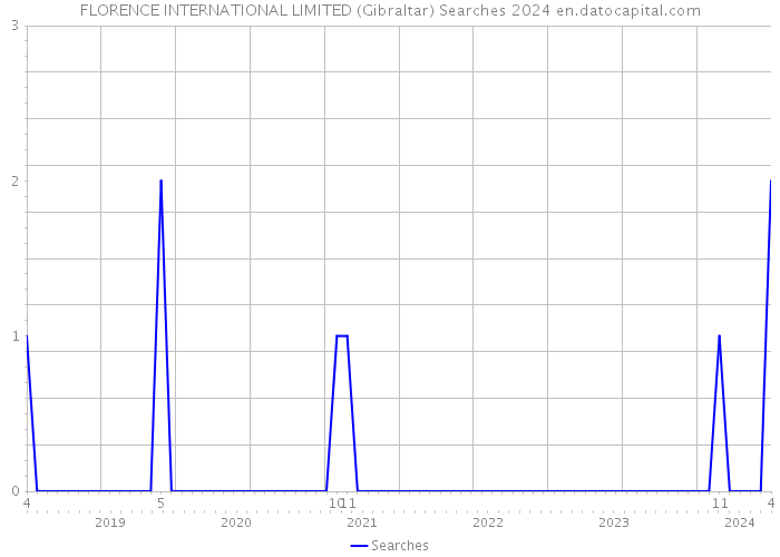 FLORENCE INTERNATIONAL LIMITED (Gibraltar) Searches 2024 