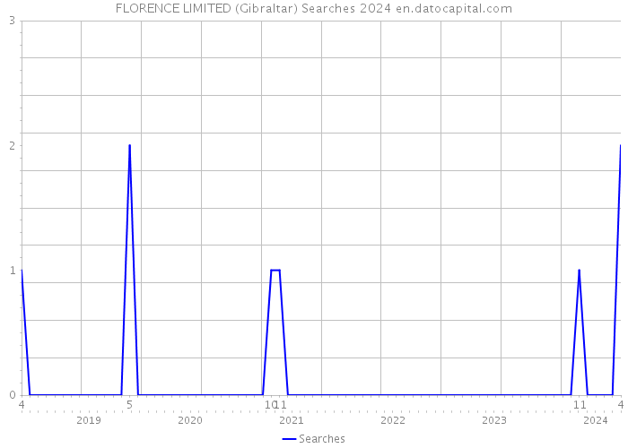 FLORENCE LIMITED (Gibraltar) Searches 2024 