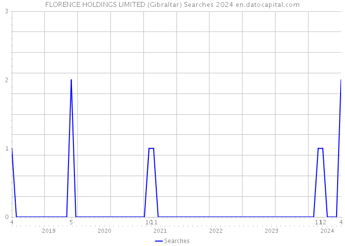 FLORENCE HOLDINGS LIMITED (Gibraltar) Searches 2024 