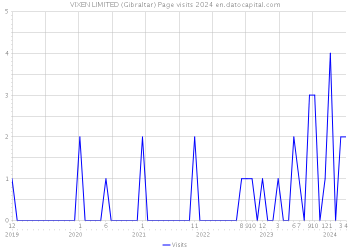 VIXEN LIMITED (Gibraltar) Page visits 2024 