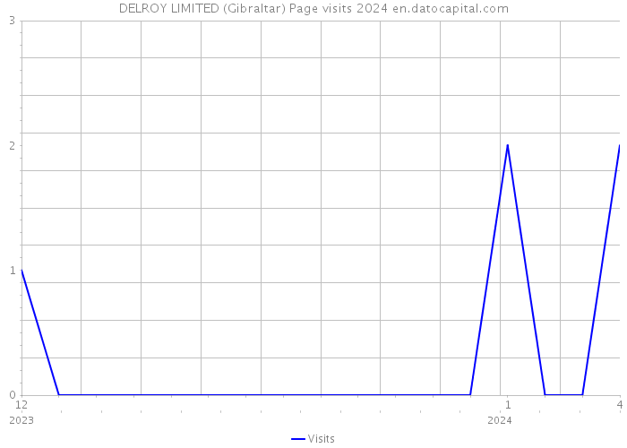 DELROY LIMITED (Gibraltar) Page visits 2024 